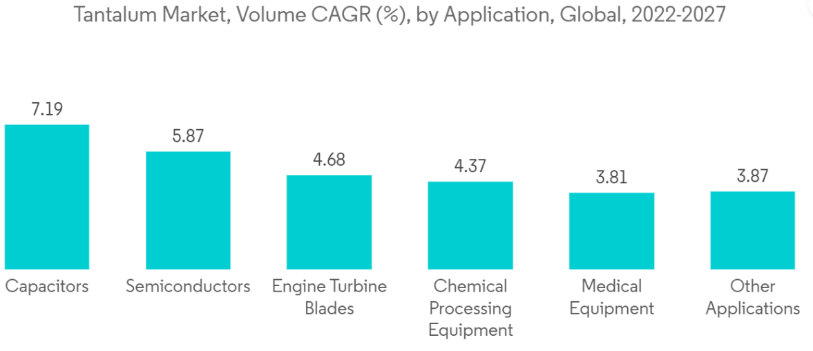 Tantalum Market, Volume CAGR (%), by Application, Global, 2022-2027
